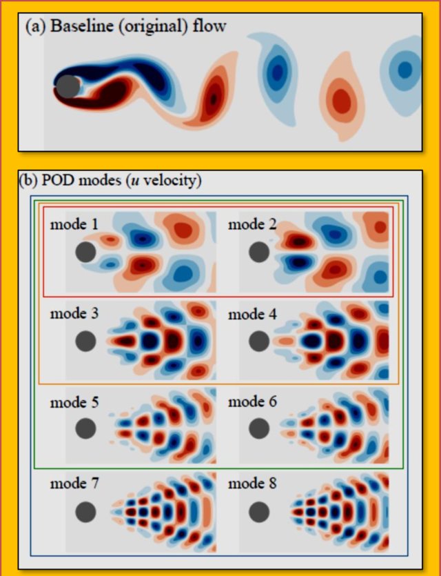 POD Analysis of Cylinder Flow. (a) Original Flow Field (vorticity shown). (b) First 8 dominant POD modes. After https://www.researchgate.net/publication/318710028_Special_Topics_in_CFD/citations